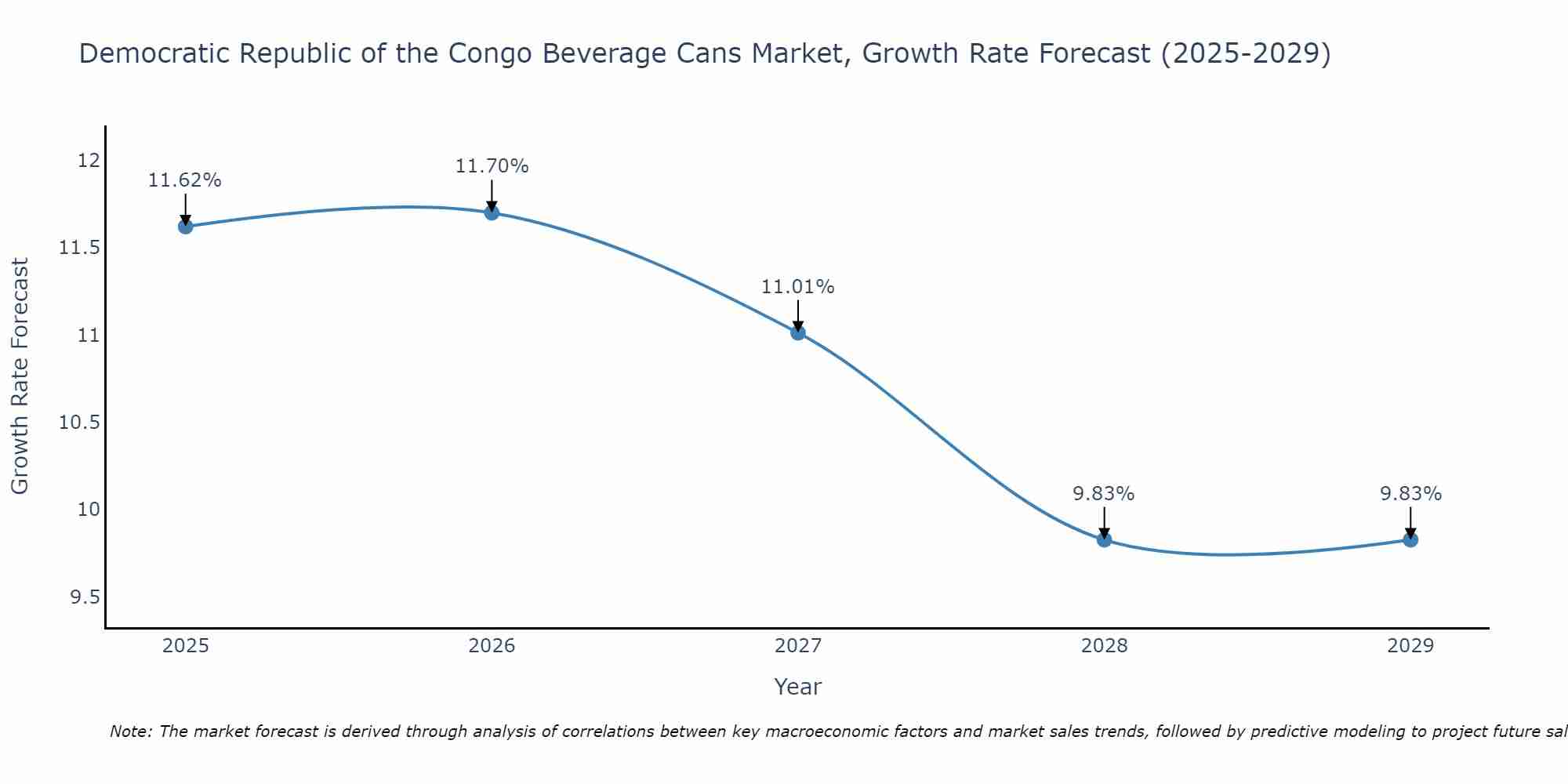 Democratic Republic of the Congo Beverage Cans Market Growth Rate
