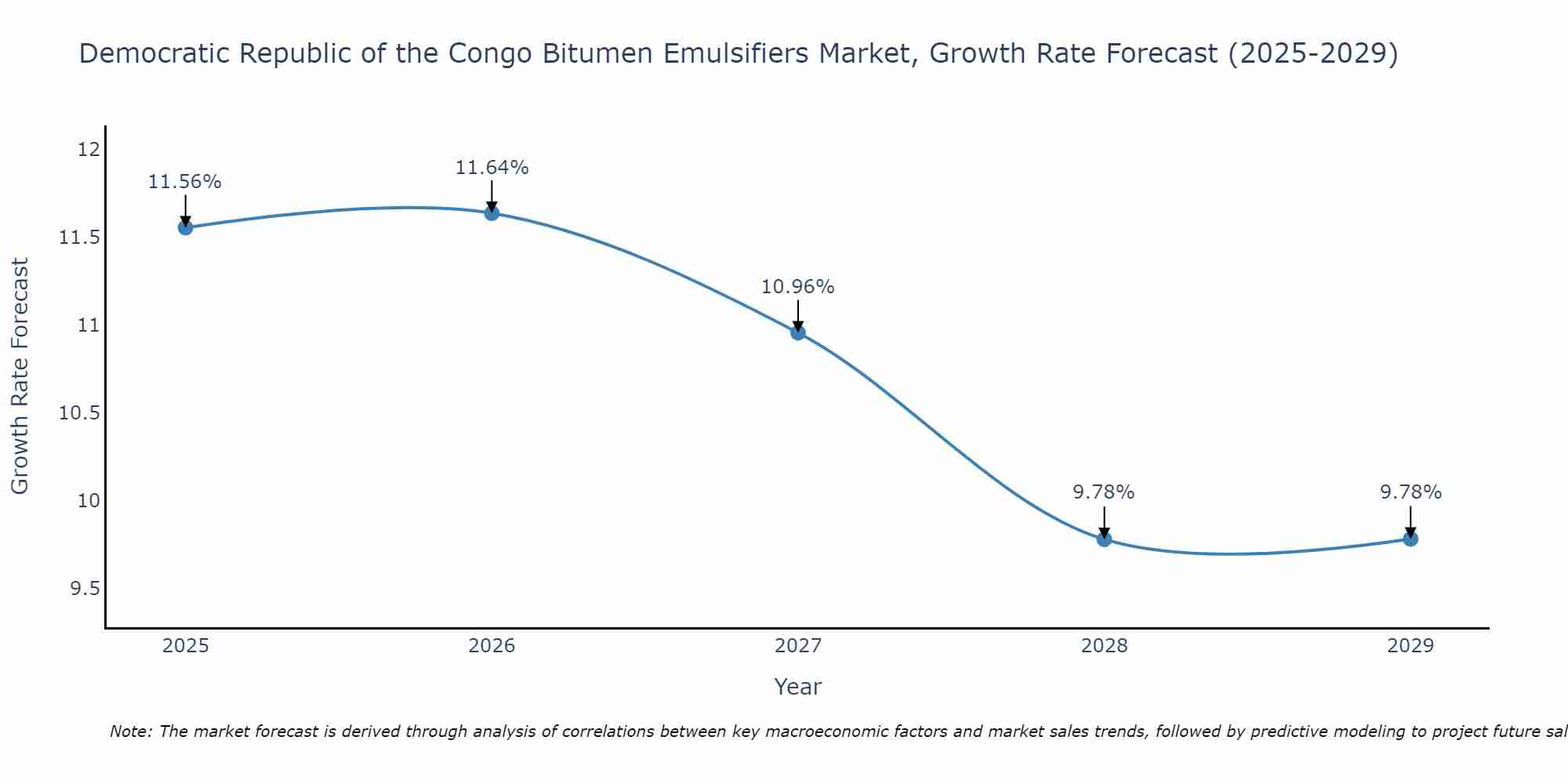 Democratic Republic of the Congo Bitumen Emulsifiers Market Growth Rate
