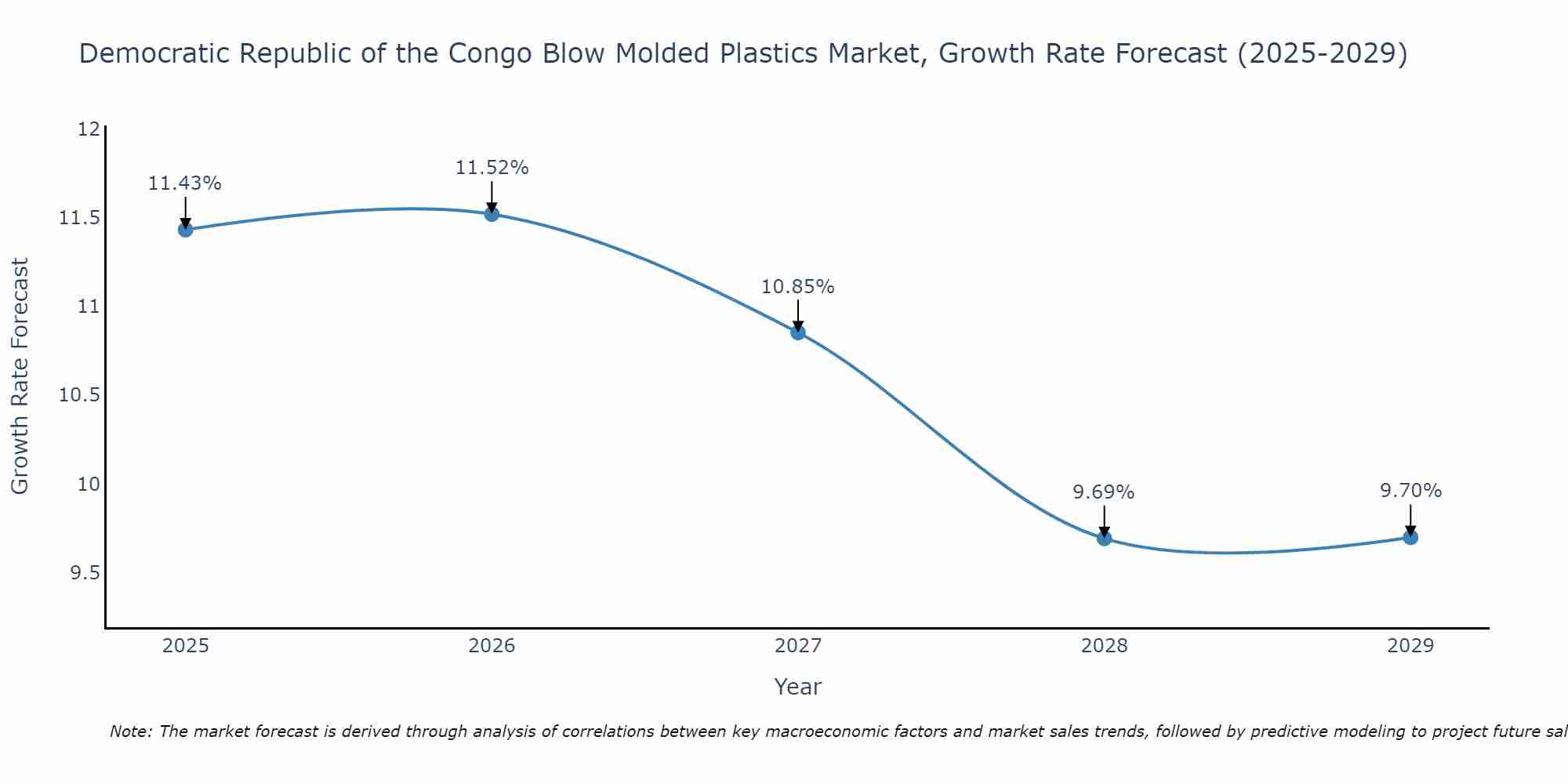 Democratic Republic of the Congo Blow Molded Plastics Market Growth Rate
