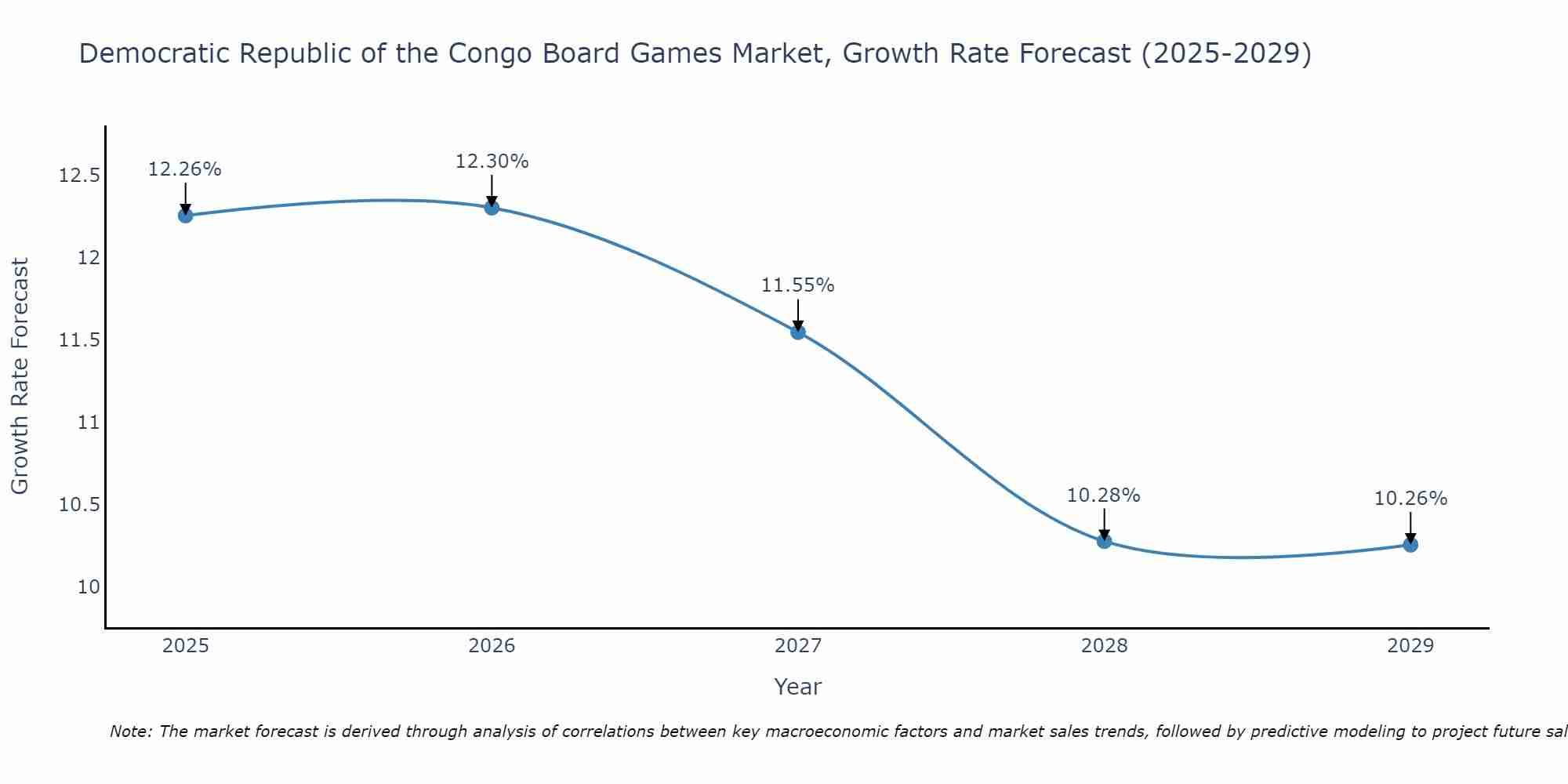 Democratic Republic of the Congo Board Games Market Growth Rate