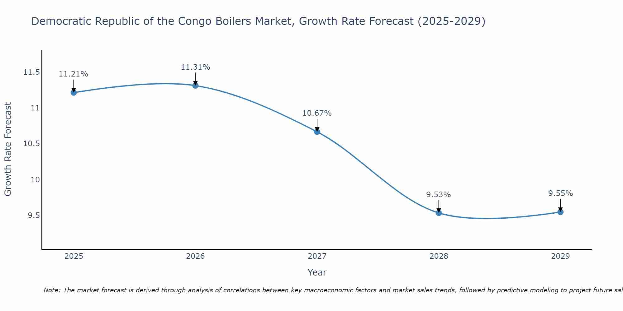 Democratic Republic of the Congo Boilers Market Size Growth Rate