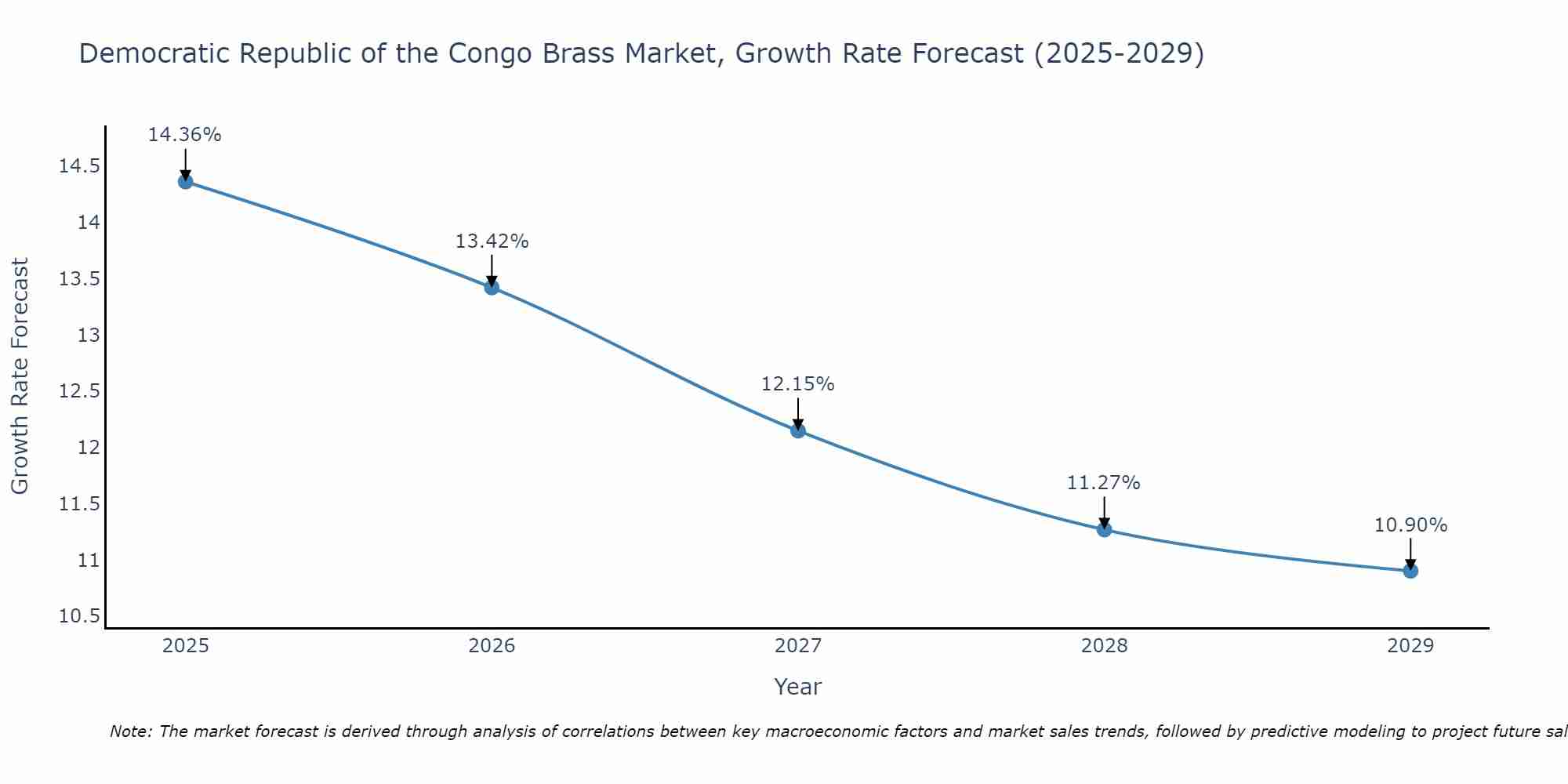 Democratic Republic of the Congo Brass Market Growth Rate