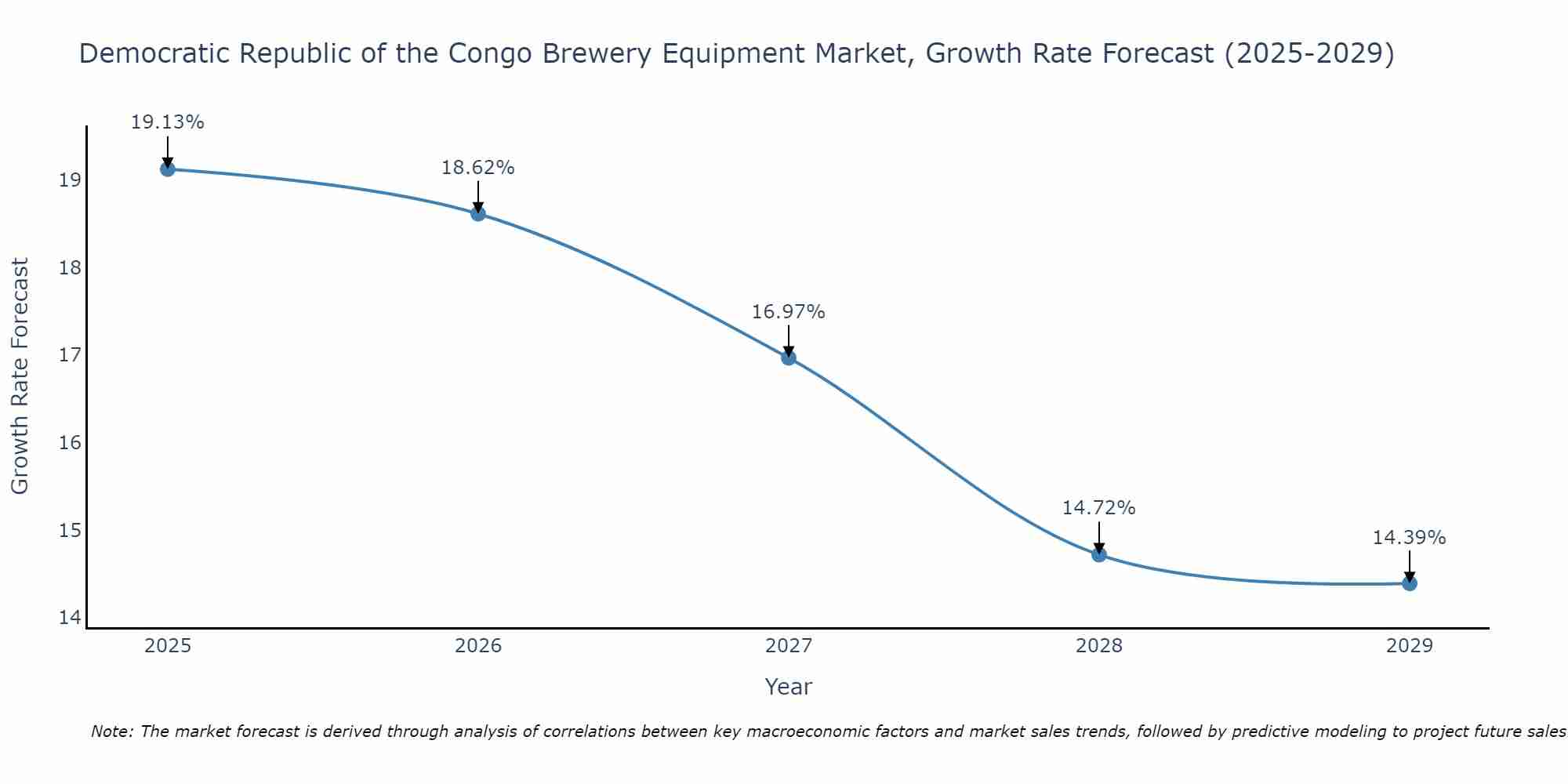 Democratic Republic of the Congo Brewery Equipment Market Growth Rate