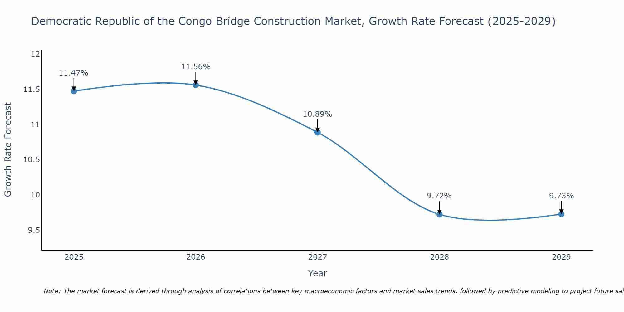 Democratic Republic of the Congo Bridge Construction Market Growth Rate