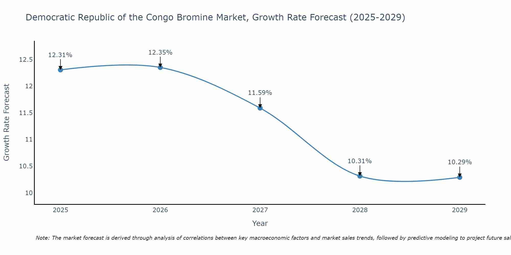 Democratic Republic of the Congo Bromine Market Growth Rate