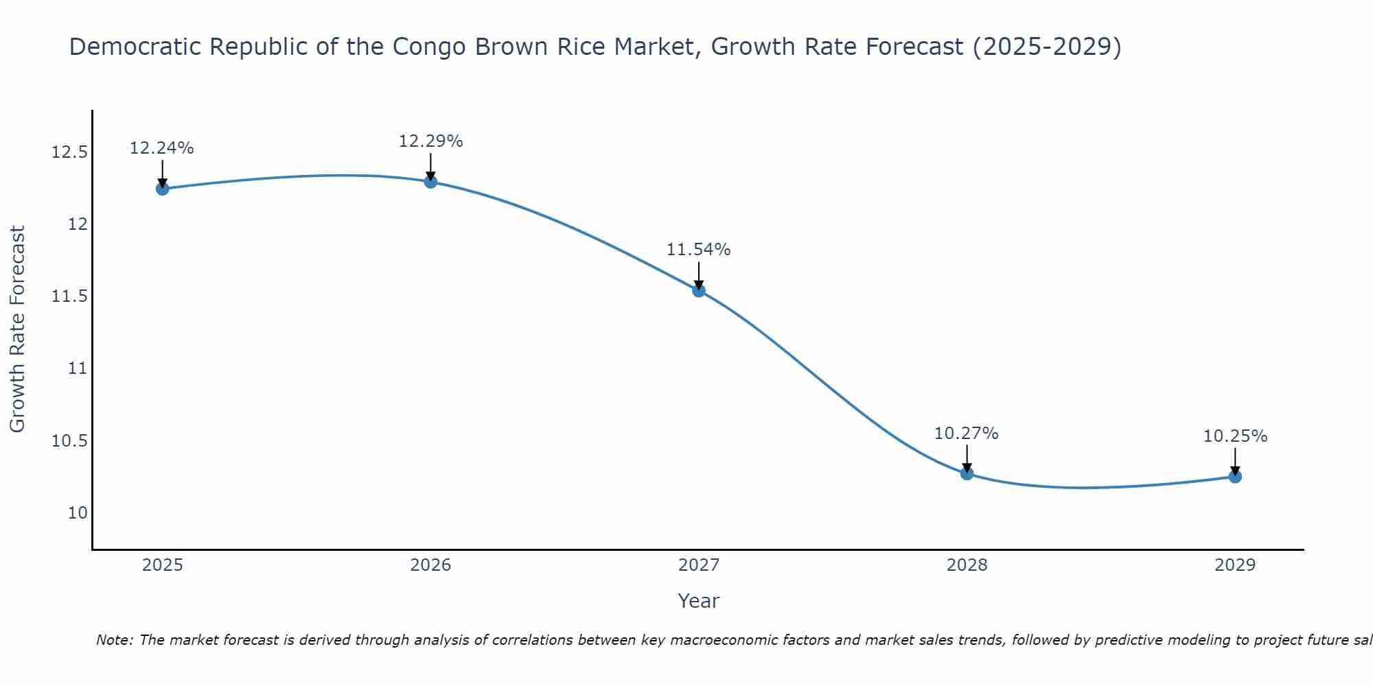 Democratic Republic of the Congo Brown Rice Market Size Growth Rate