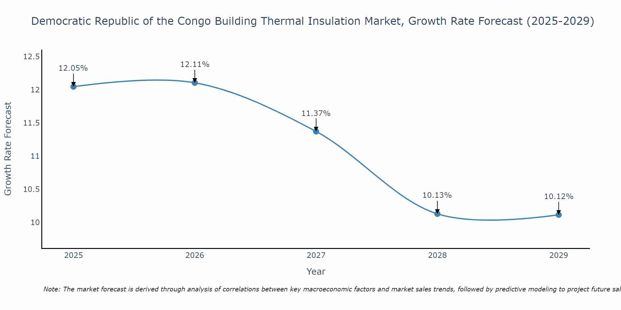 Democratic Republic of the Congo Building Thermal Insulation Market Size Growth Rate