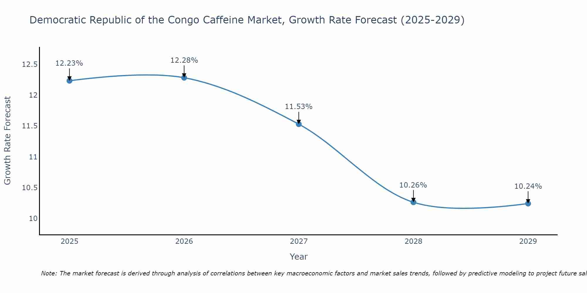 Democratic Republic of the Congo Caffeine Market Growth Rate