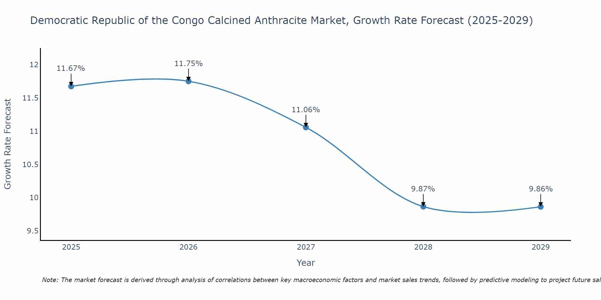Democratic Republic of the Congo Calcined Anthracite Market Growth Rate