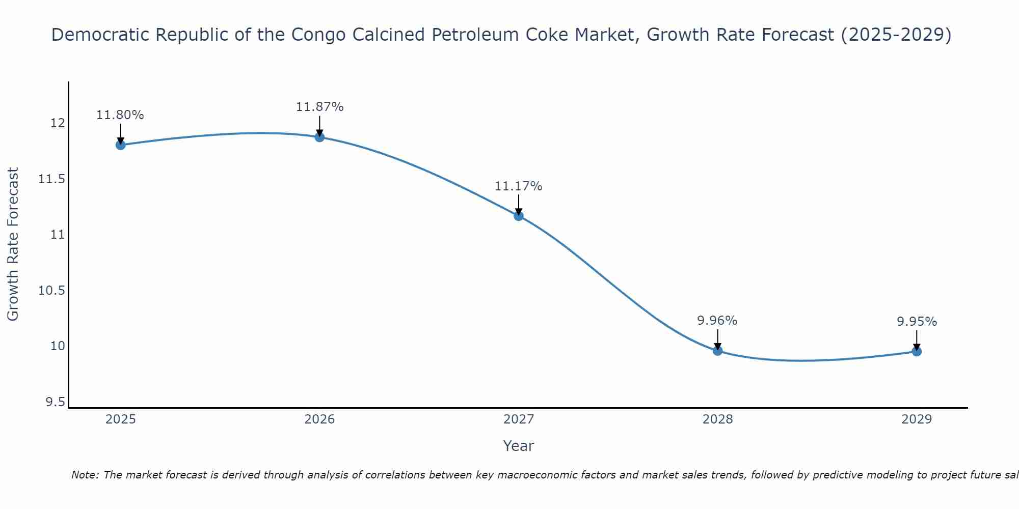Democratic Republic of the Congo Calcined Petroleum Coke Market Growth Rate