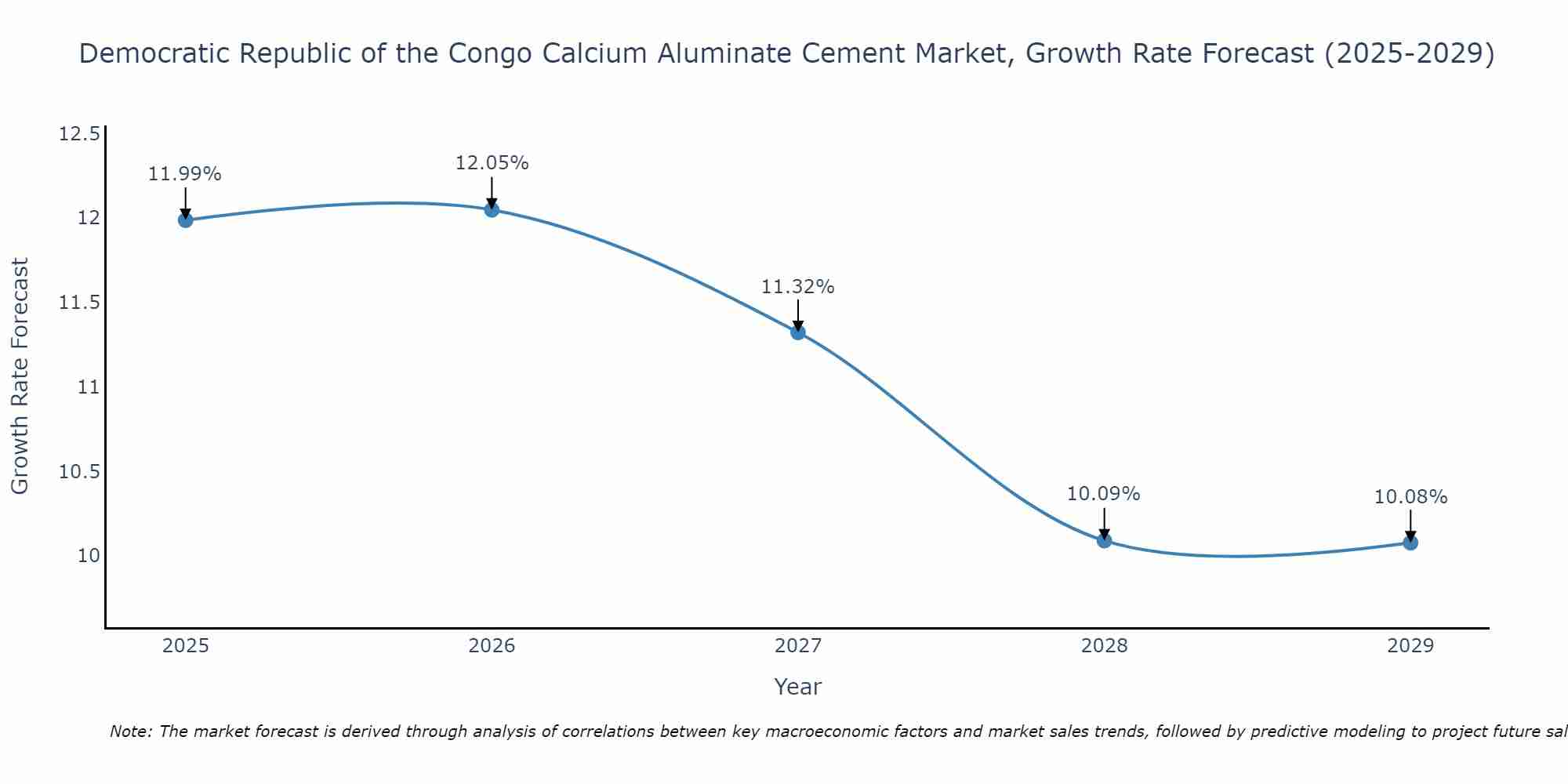 Democratic Republic of the Congo Calcium Aluminate Cement Market Growth Rate