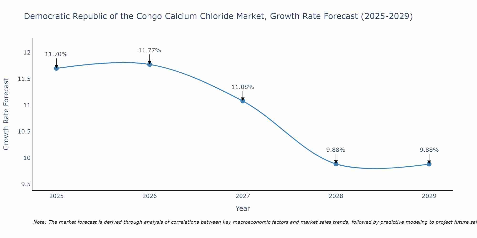 Democratic Republic of the Congo Calcium Chloride Market Size Growth Rate