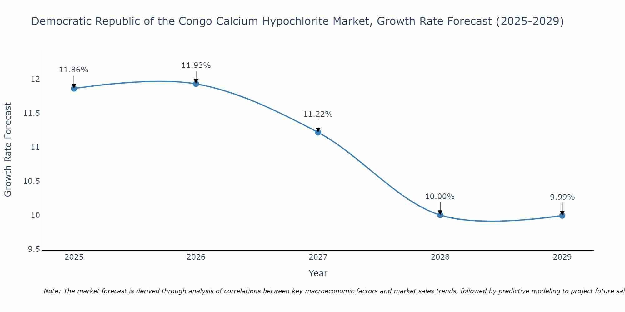 Democratic Republic of the Congo Calcium Hypochlorite Market Growth Rate
