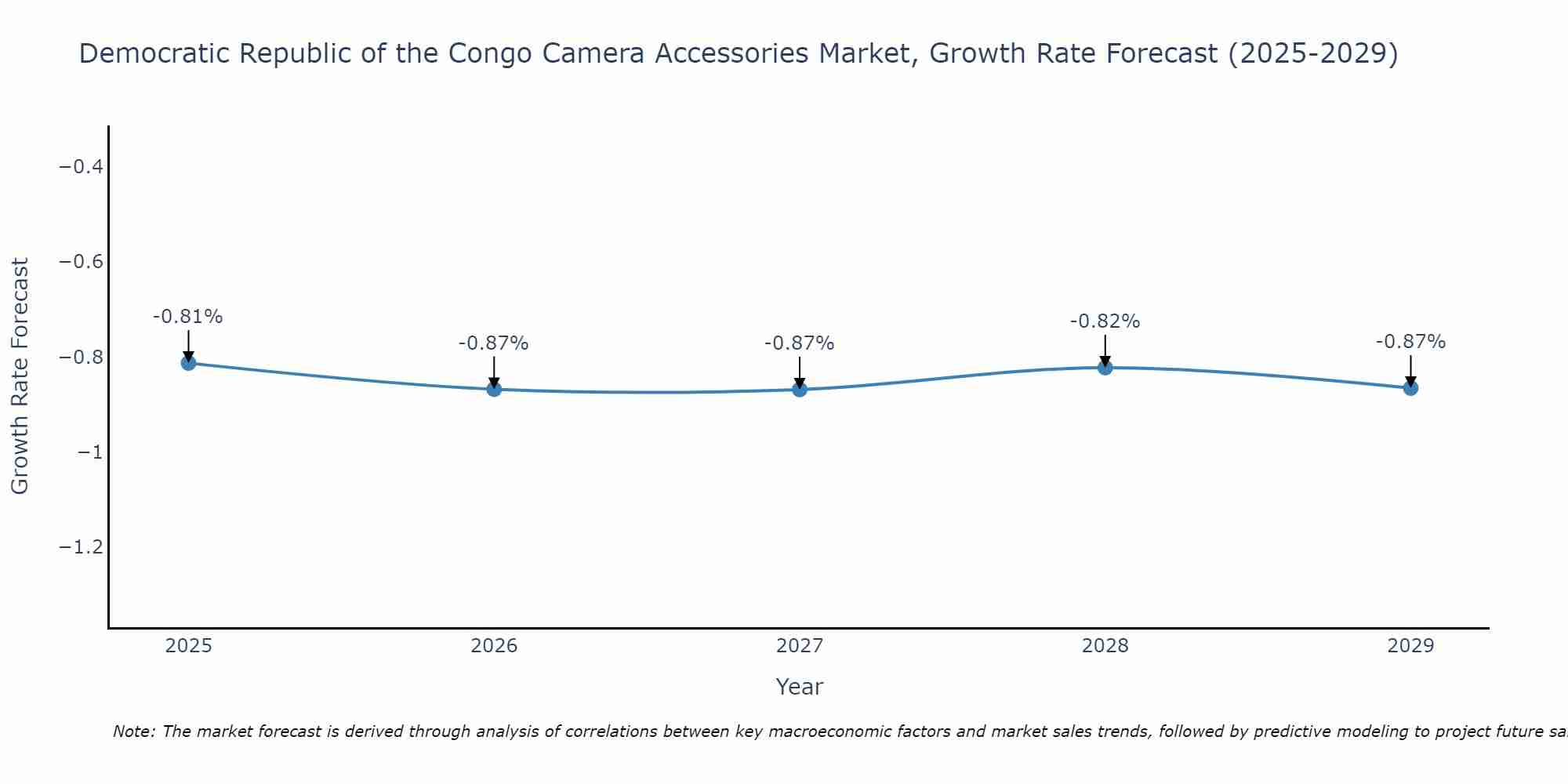 Democratic Republic of the Congo Camera Accessories Market Growth Rate
