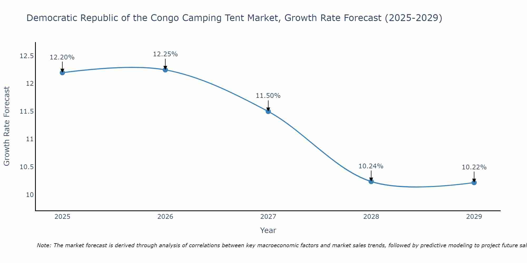Democratic Republic of the Congo Camping Tent Market Size Growth Rate