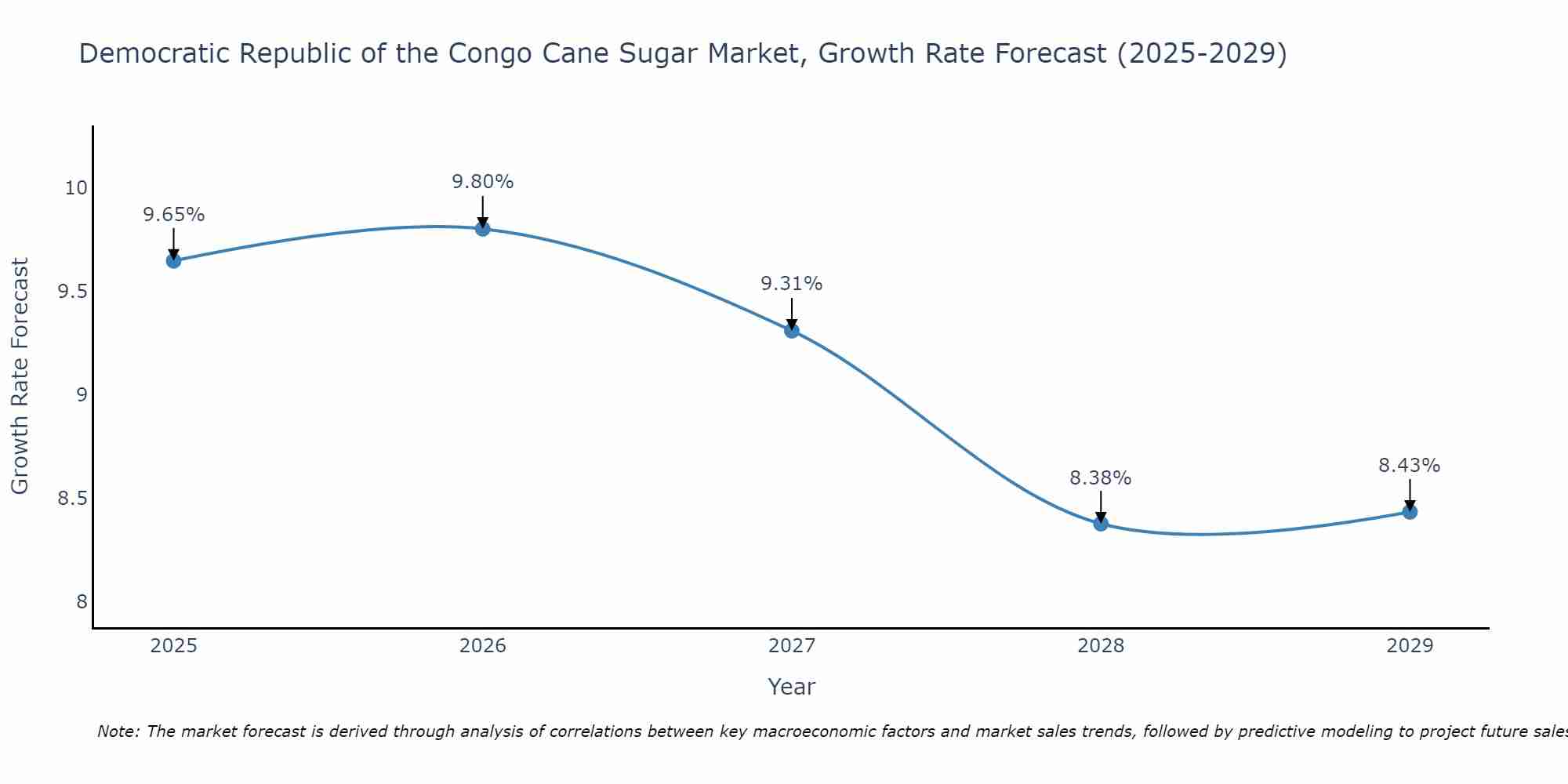 Democratic Republic of the Congo Cane Sugar Market Growth Rate