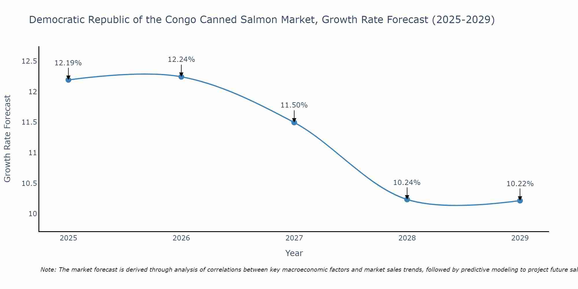 Democratic Republic of the Congo Canned Salmon Market Growth Rate
