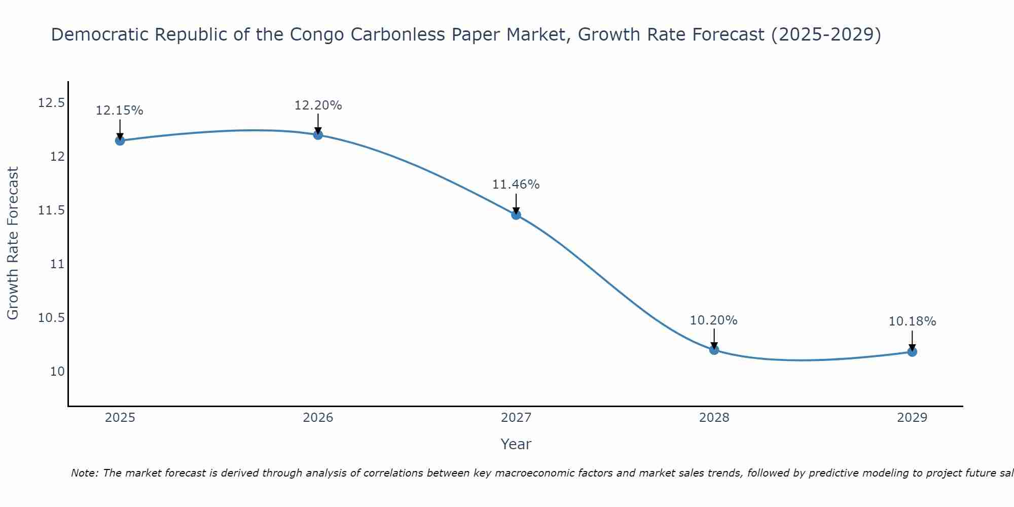 Democratic Republic of the Congo Carbonless Paper Market Growth Rate