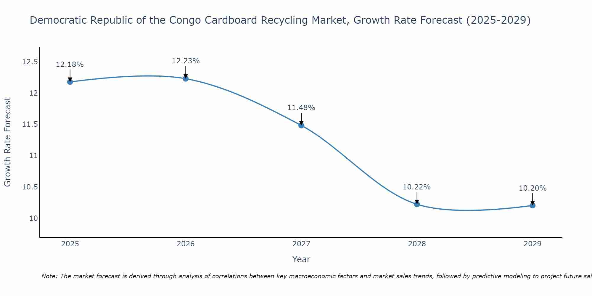 Democratic Republic of the Congo Cardboard Recycling Market Growth Rate