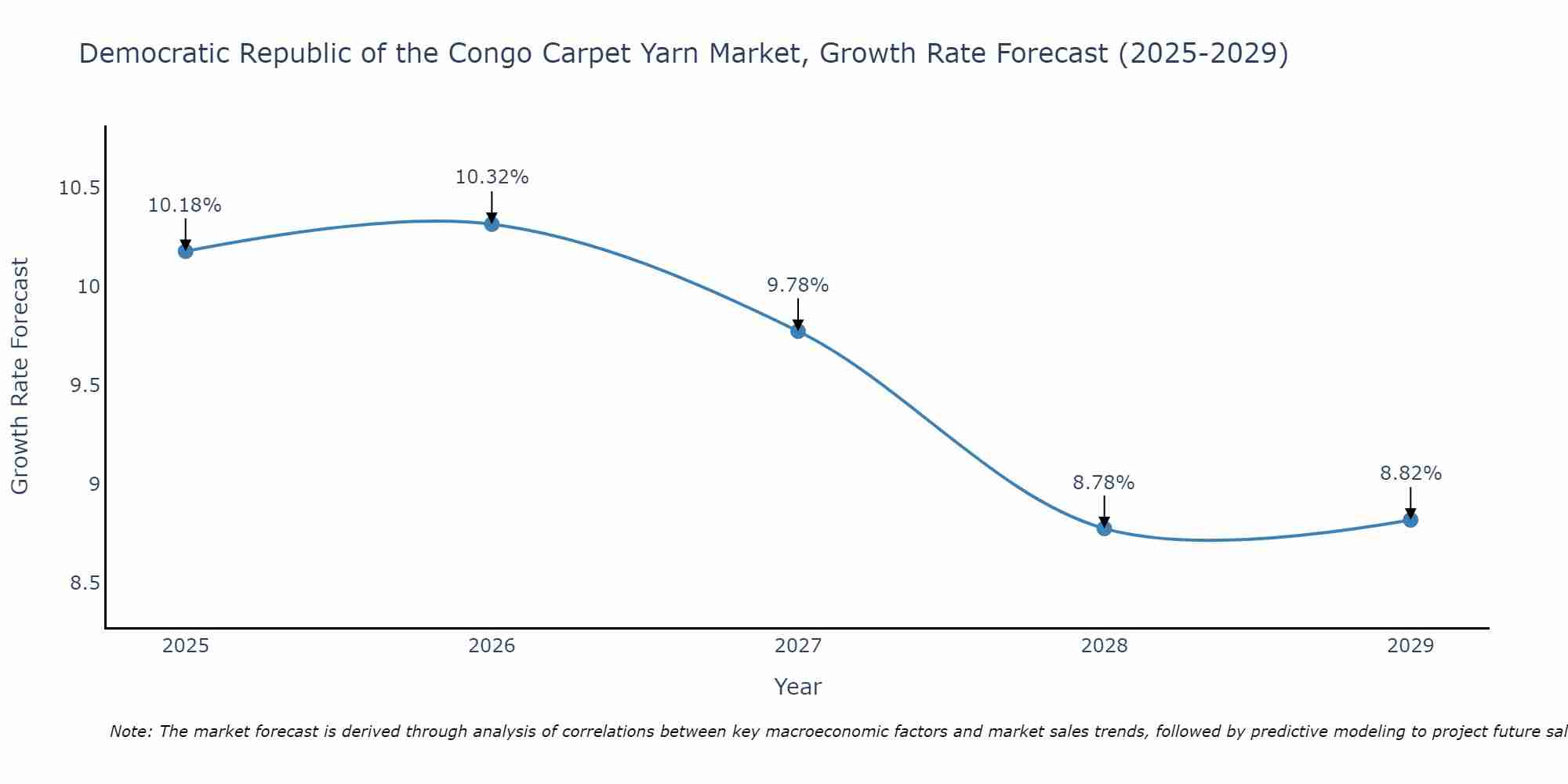Democratic Republic of the Congo Carpet Yarn Market Growth Rate