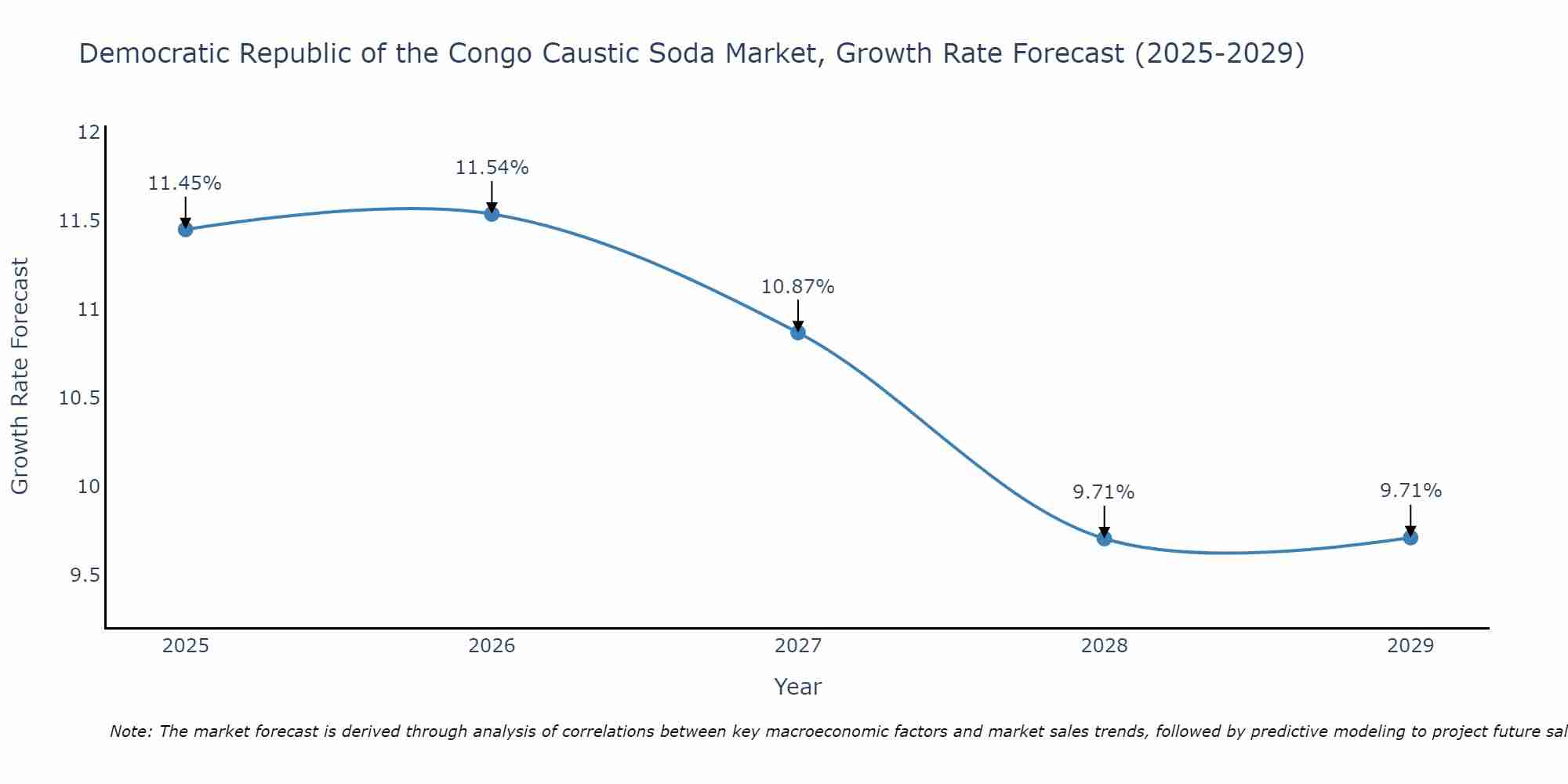 Democratic Republic of the Congo Caustic Soda Market Growth Rate