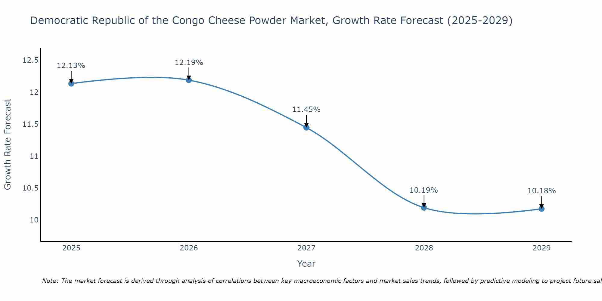 Democratic Republic of the Congo Cheese Powder Market Size Growth Rate