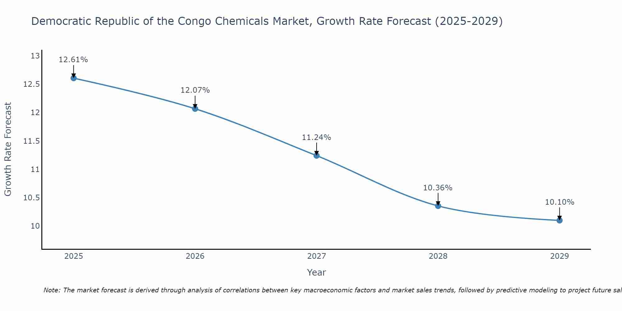 Democratic Republic of the Congo Chemicals Market Growth Rate