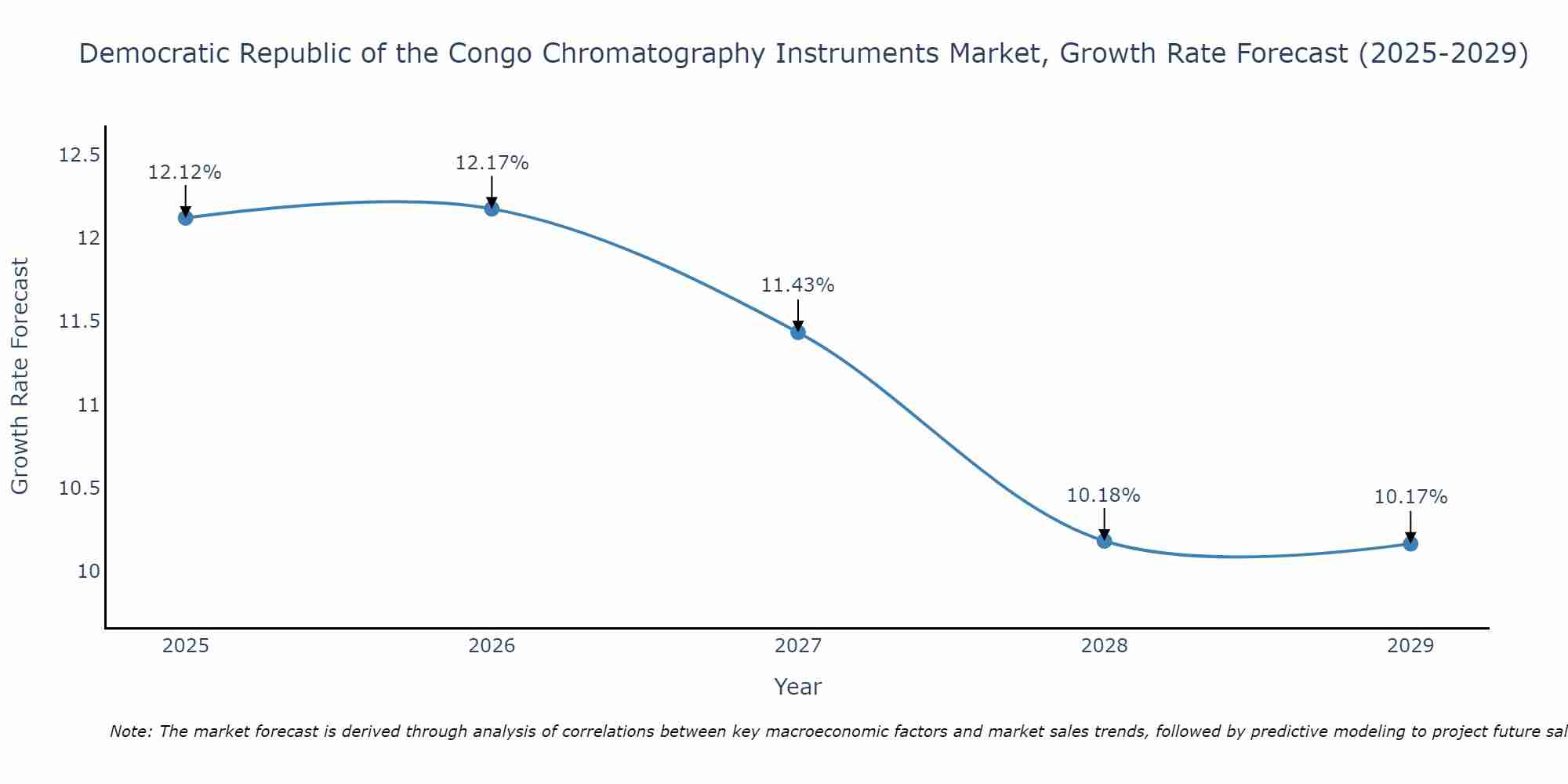 Democratic Republic of the Congo Chromatography Instruments Market Growth Rate