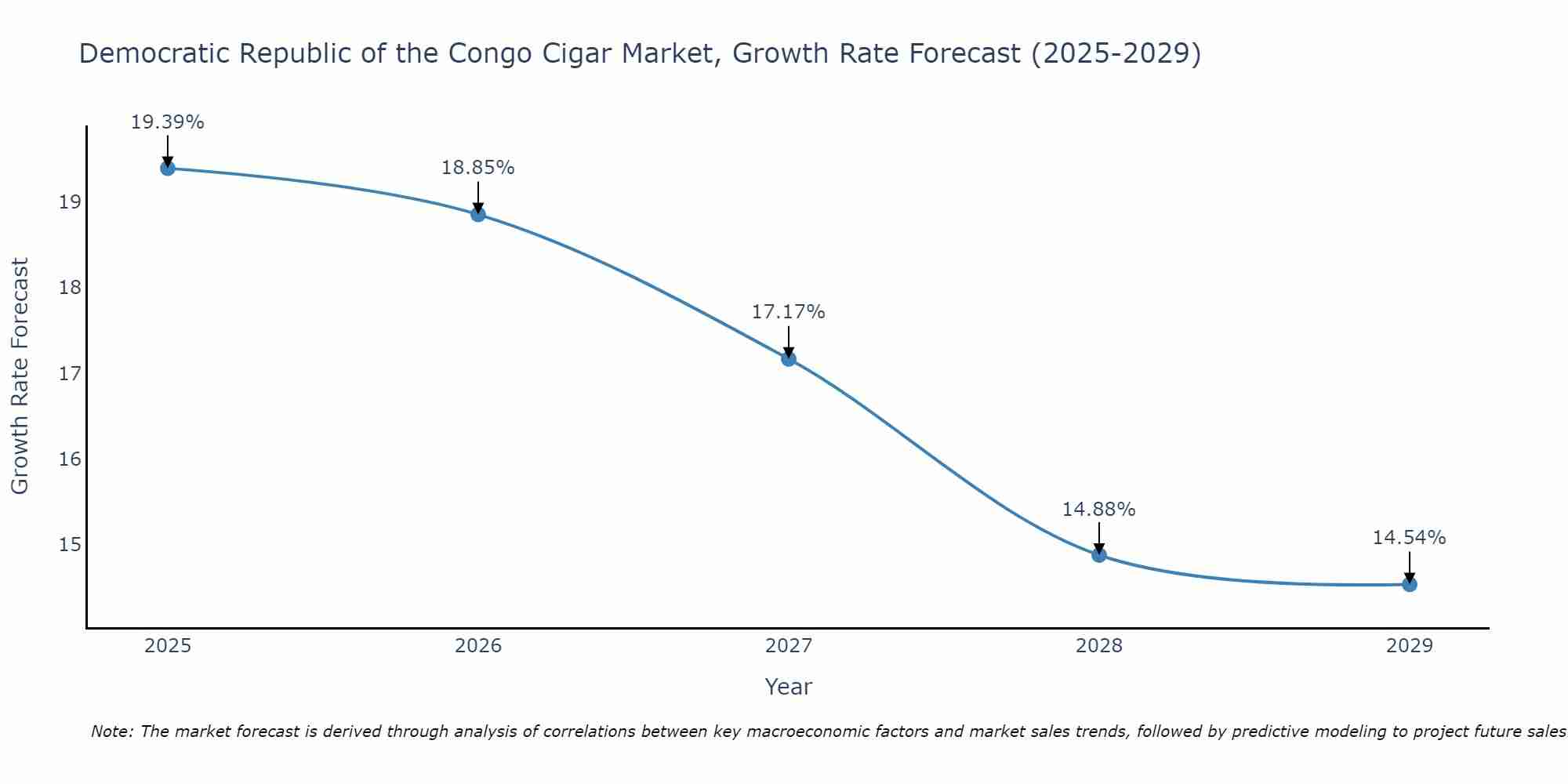 Democratic Republic of the Congo Cigar Market Growth Rate