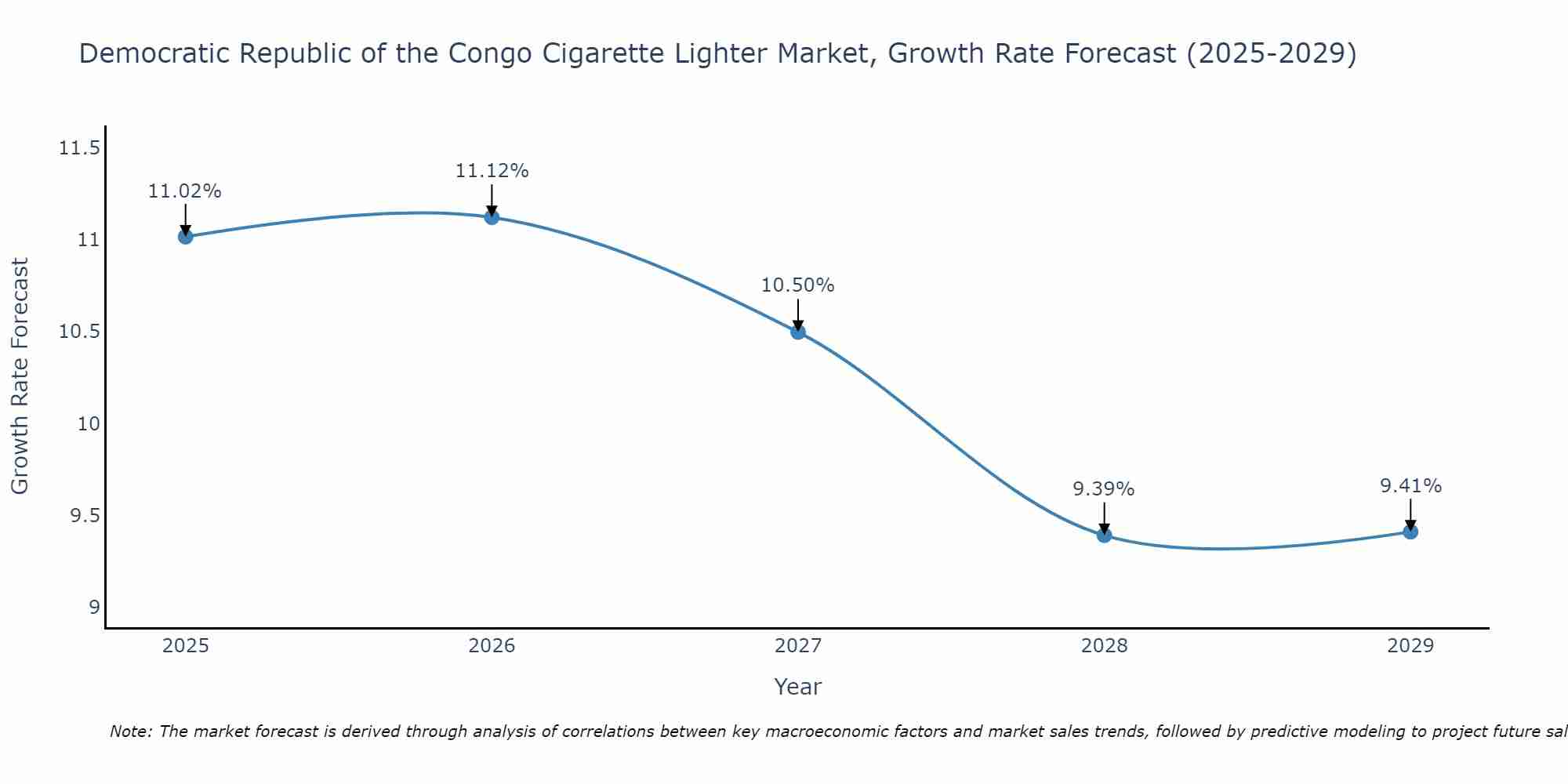 Democratic Republic of the Congo Cigarette Lighter Market Size Growth Rate