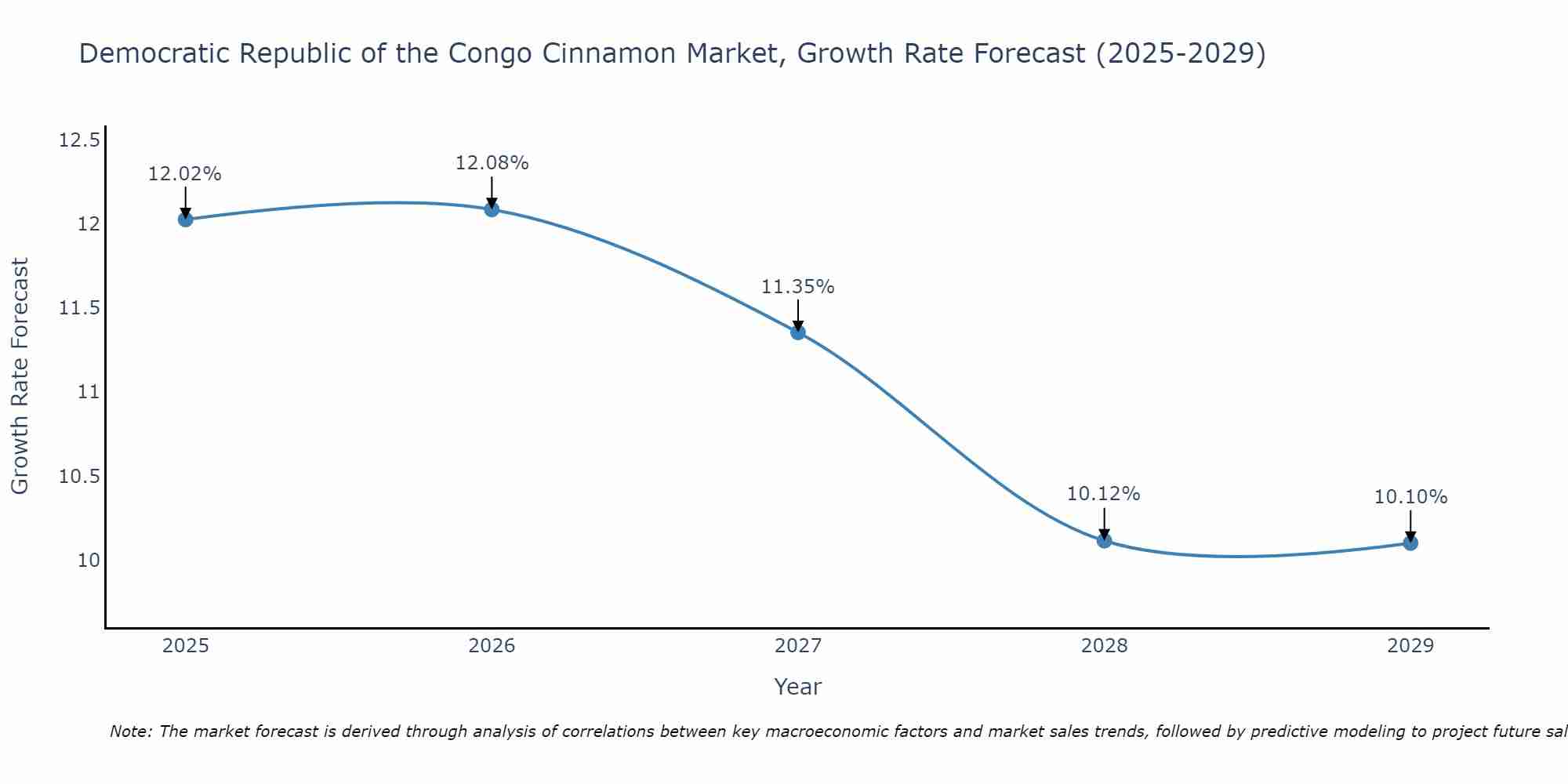 Democratic Republic of the Congo Cinnamon Market Growth Rate