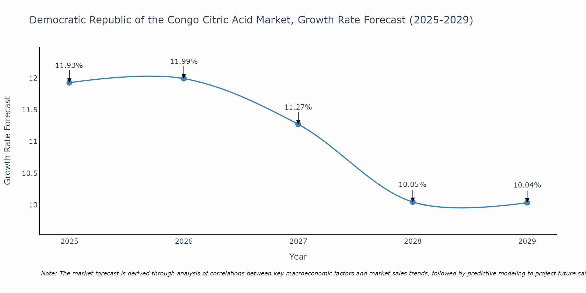 Democratic Republic of the Congo Citric Acid Market Growth Rate