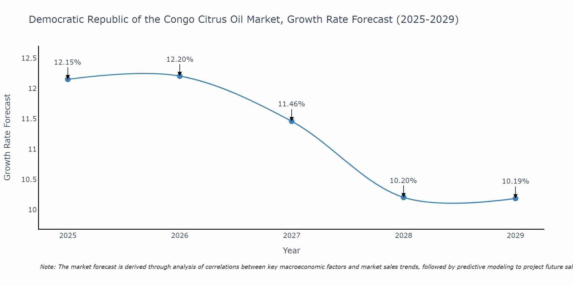 Democratic Republic of the Congo Citrus Oil Market Growth Rate