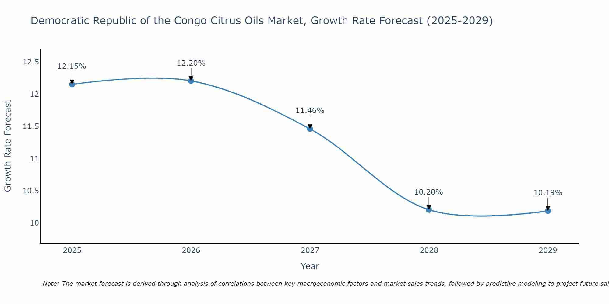 Democratic Republic of the Congo Citrus Oils Market Growth Rate