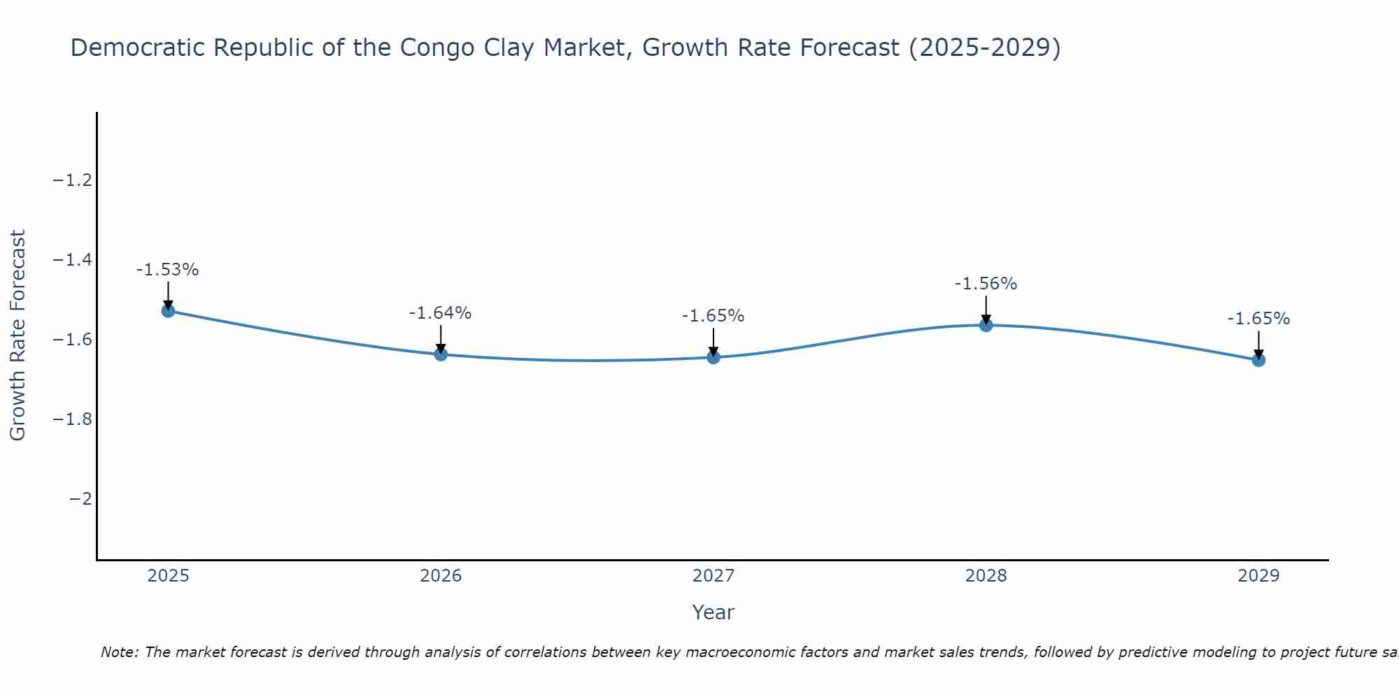 Democratic Republic of the Congo Clay Market Growth Rate