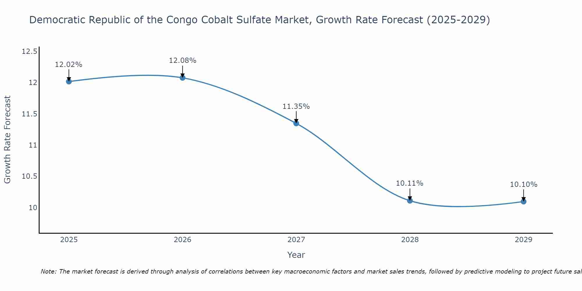 Democratic Republic of the Congo Cobalt Sulfate Market Growth Rate
