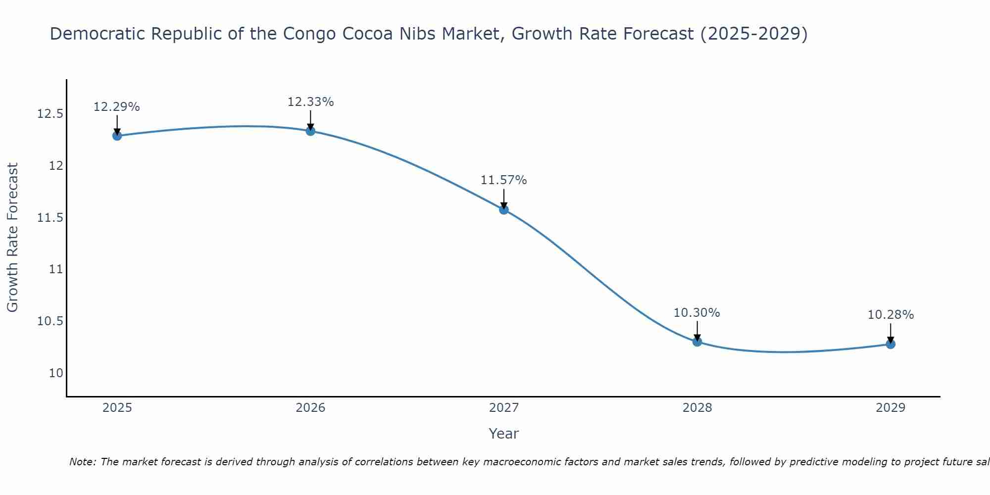 Democratic Republic of the Congo Cocoa Nibs Market Growth Rate