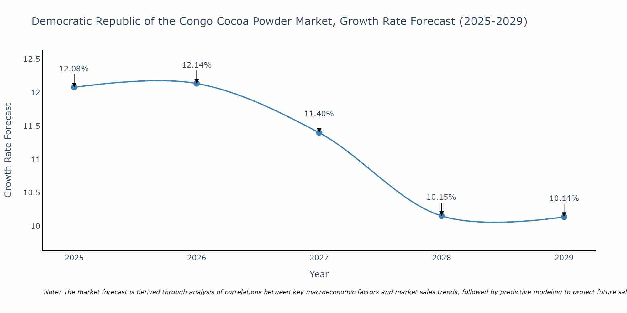 Democratic Republic of the Congo Cocoa Powder Market Growth Rate