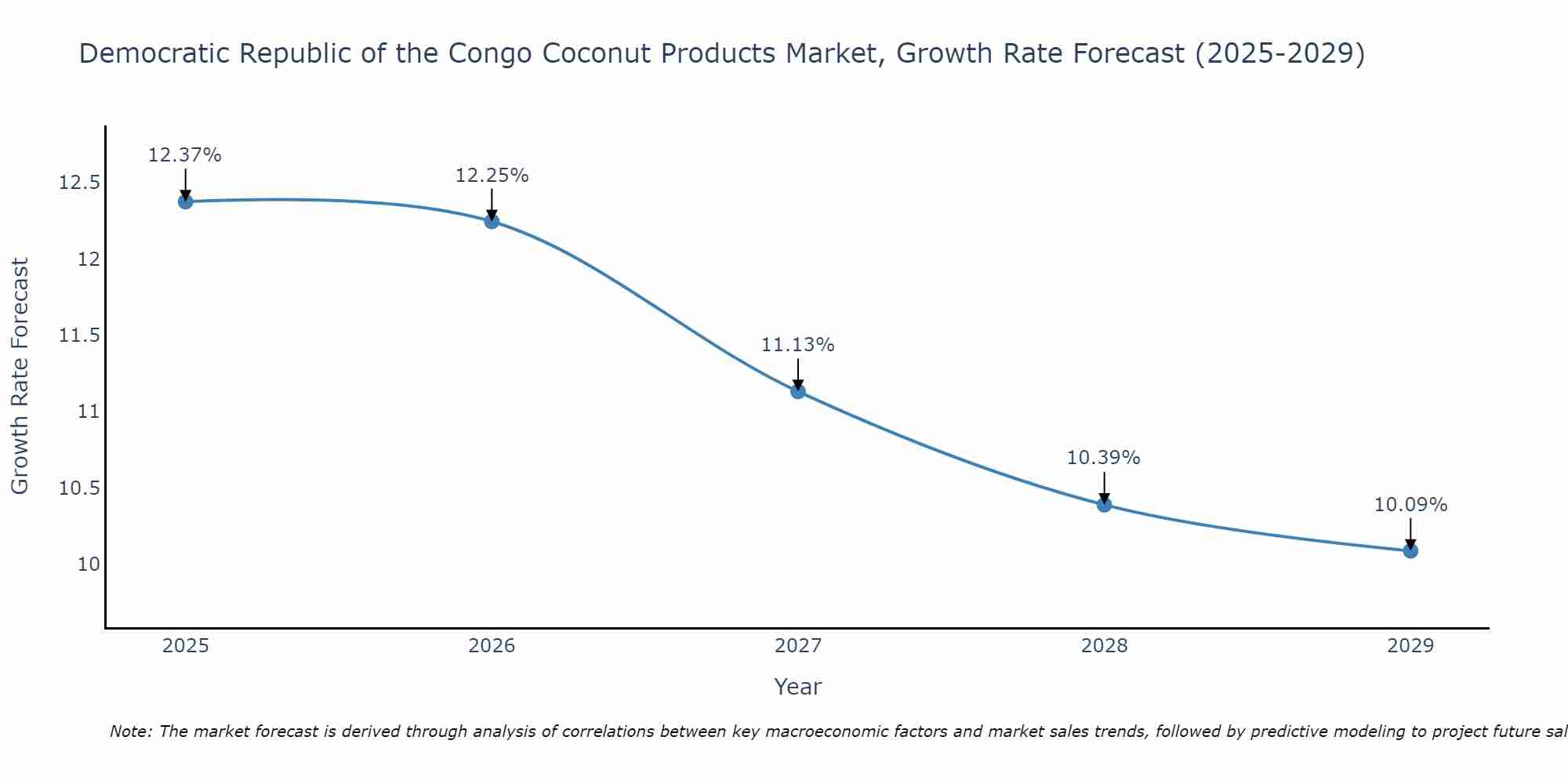 Democratic Republic of the Congo Coconut Products Market Growth Rate