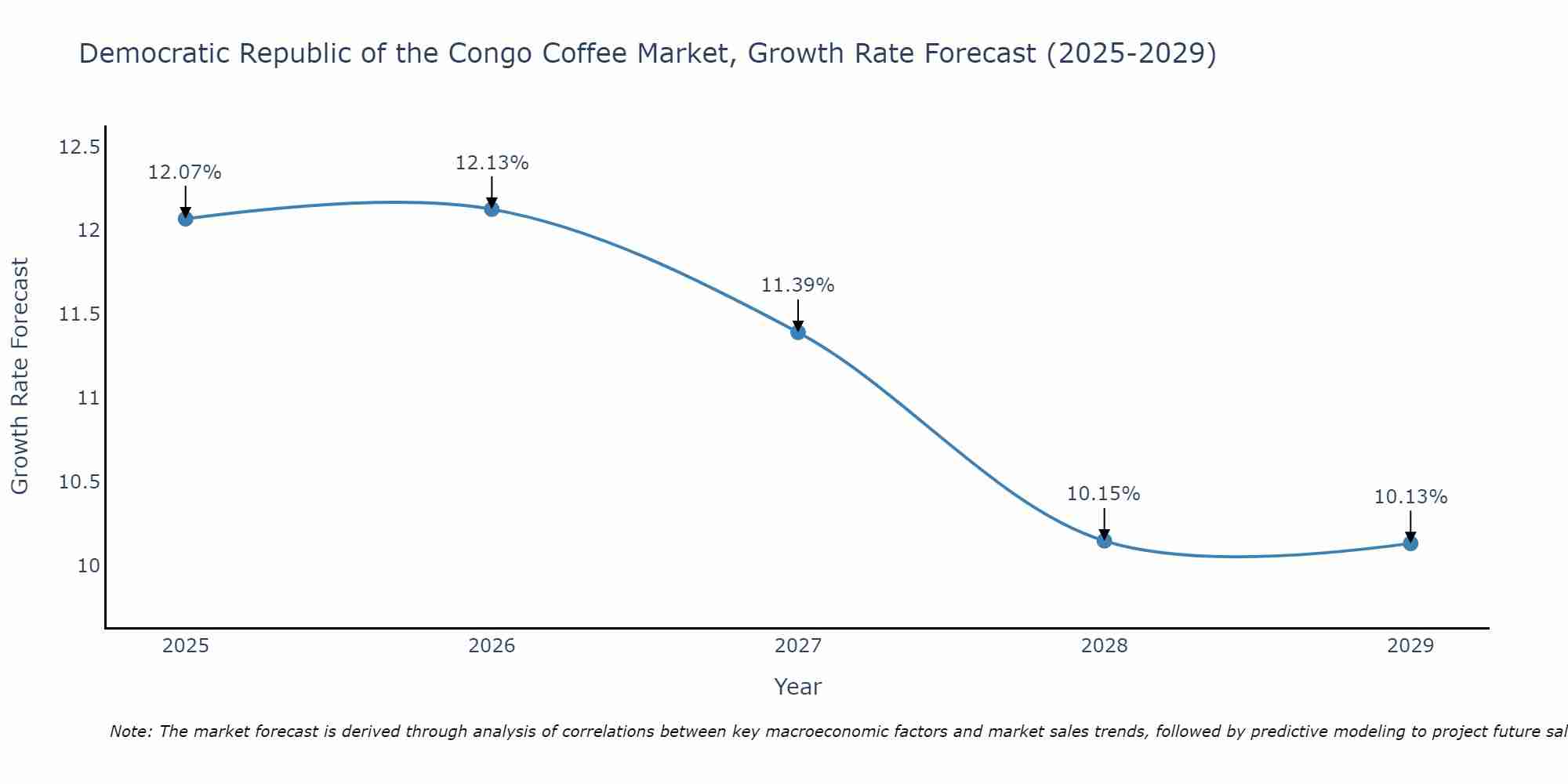 Democratic Republic of the Congo Coffee Market Size Growth Rate