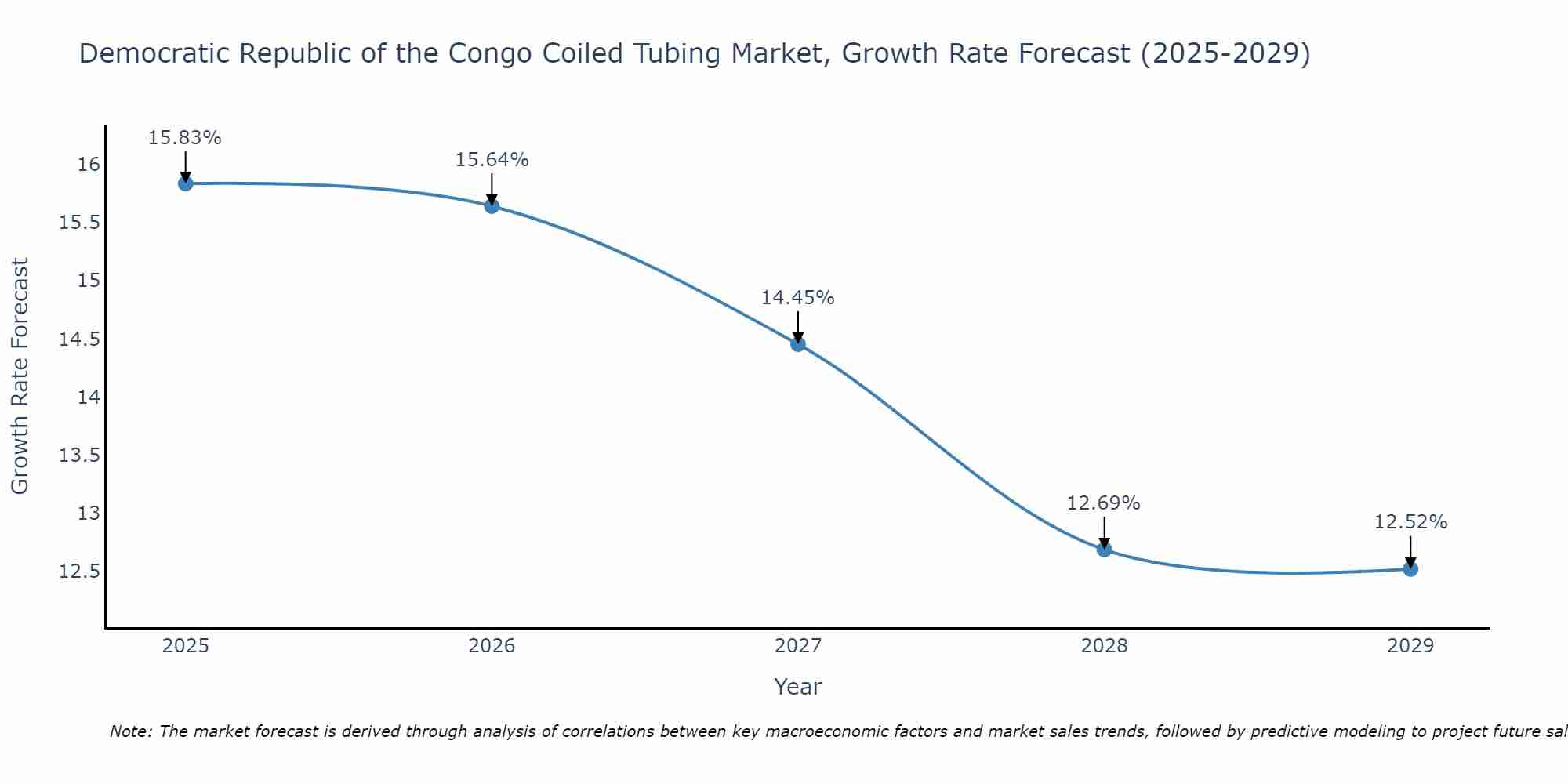 Democratic Republic of the Congo Coiled Tubing Market Size Growth Rate