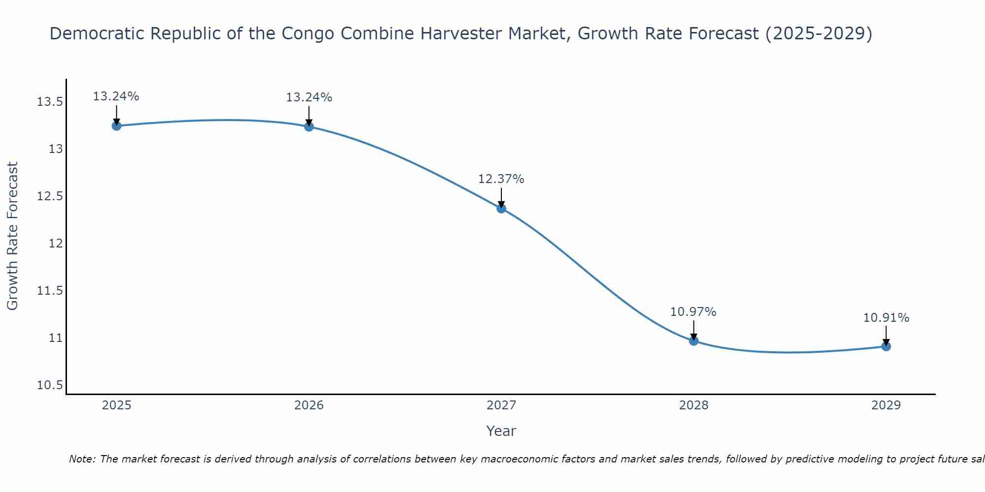 Democratic Republic of the Congo Combine Harvester Market Growth Rate