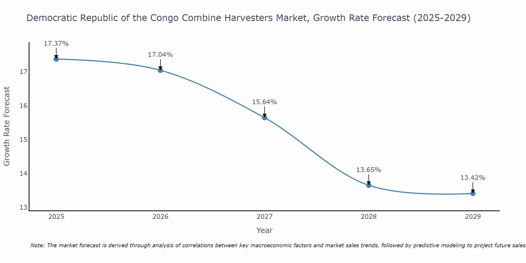 Democratic Republic of the Congo Combine Harvesters Market Growth Rate