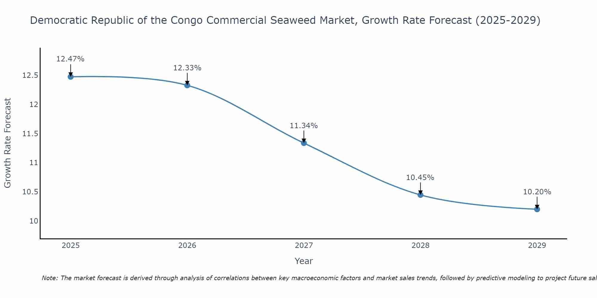 Democratic Republic of the Congo Commercial Seaweed Market Growth Rate