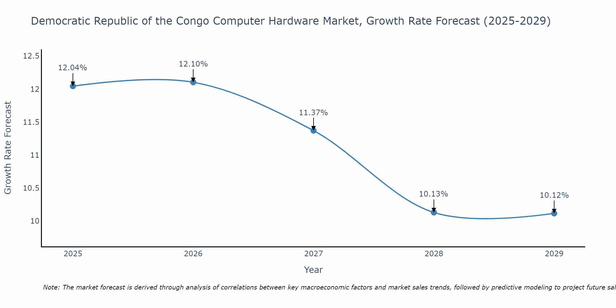 Democratic Republic of the Congo Computer Hardware Market Growth Rate
