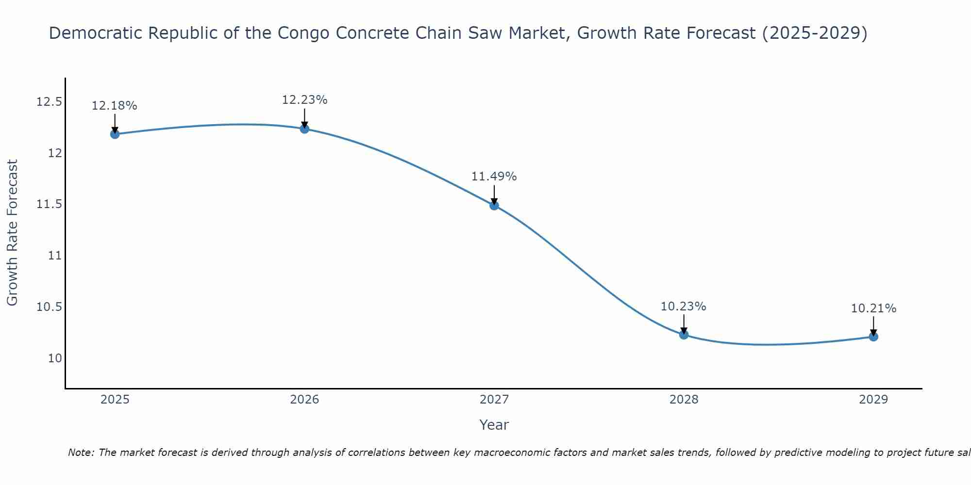 Democratic Republic of the Congo Concrete Chain Saw Market Growth Rate