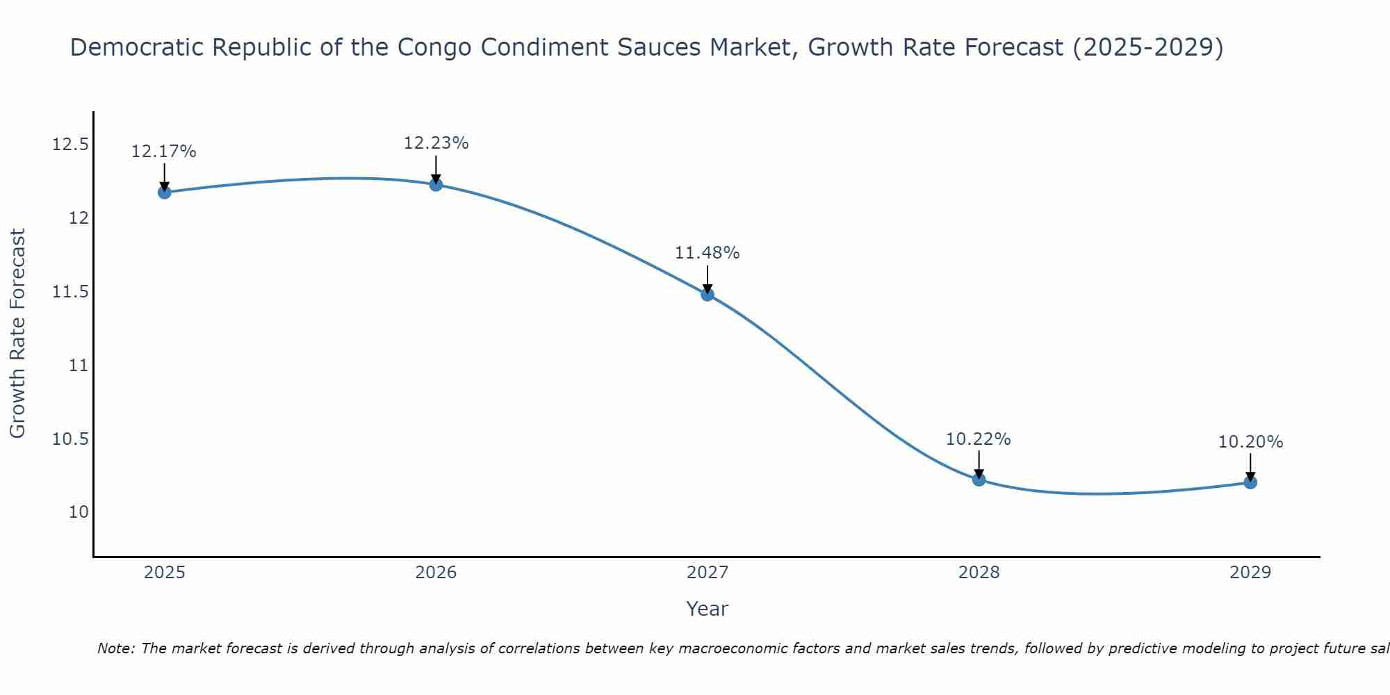 Democratic Republic of the Congo Condiment Sauces Market Growth Rate