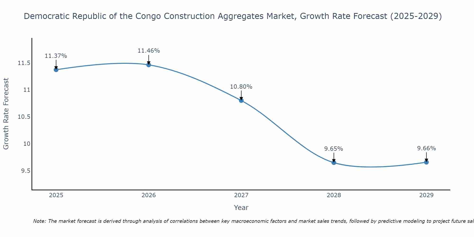 Democratic Republic of the Congo Construction Aggregates Market Size Growth Rate