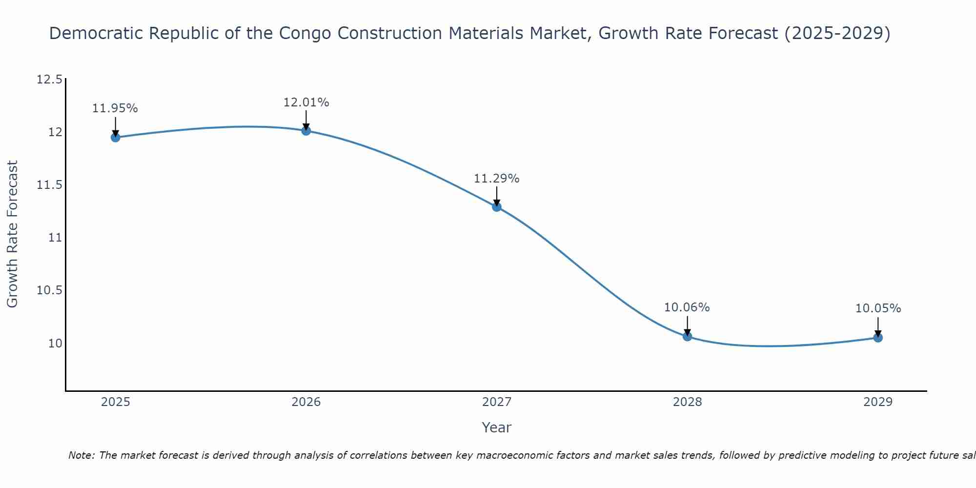 Democratic Republic of the Congo Construction Materials Market Growth Rate