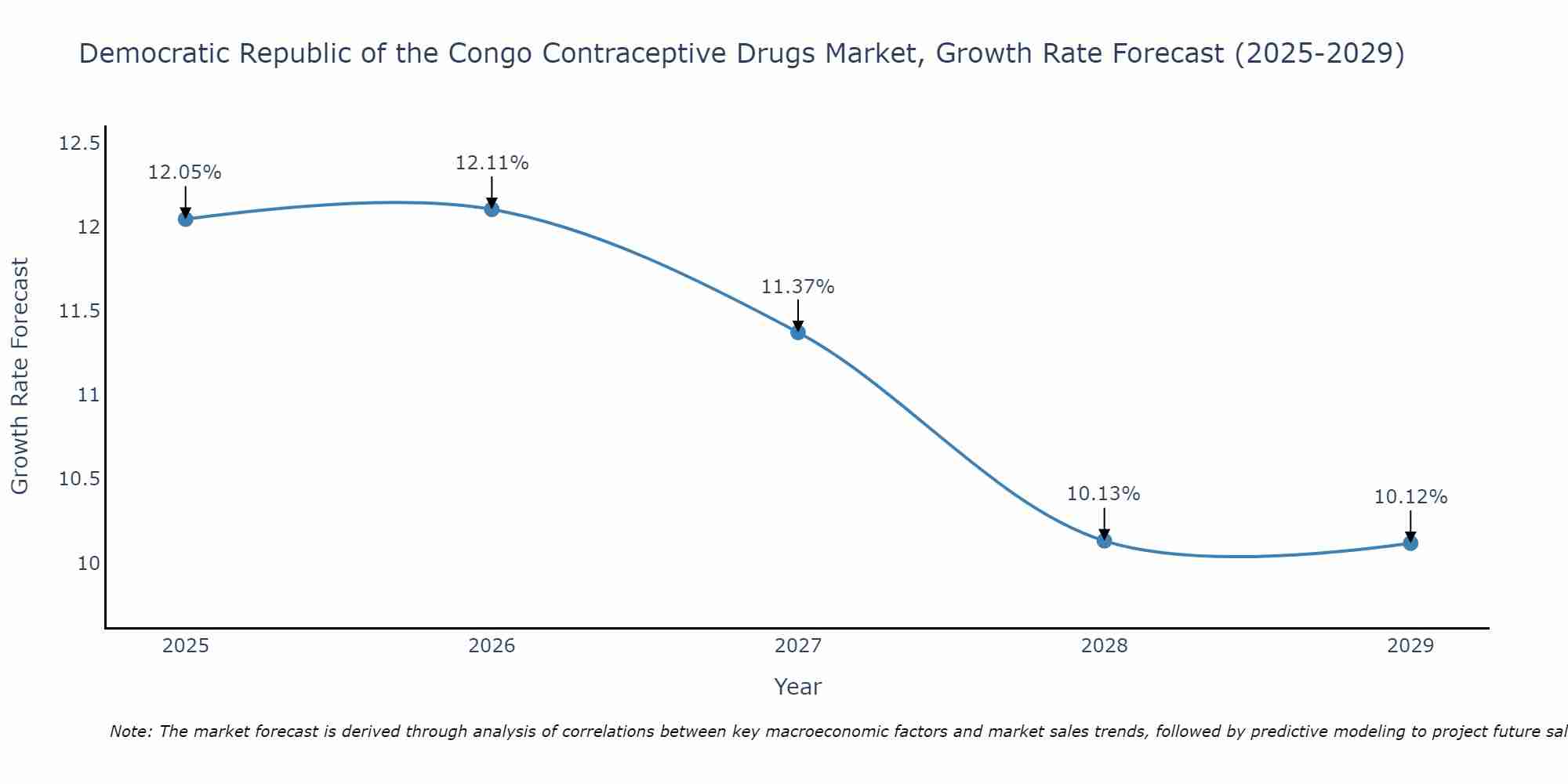 Democratic Republic of the Congo Contraceptive Drugs Market Growth Rate